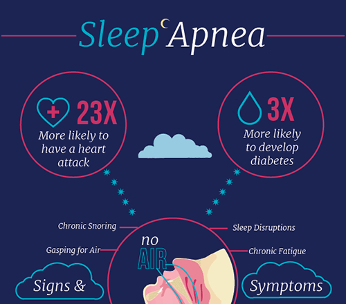 Dangers of Untreated Sleep Apnea: Memory, Cardiac, Diabetes, Quality of  Life, Sleepiness, Depression, Automobile Accidents, and Death