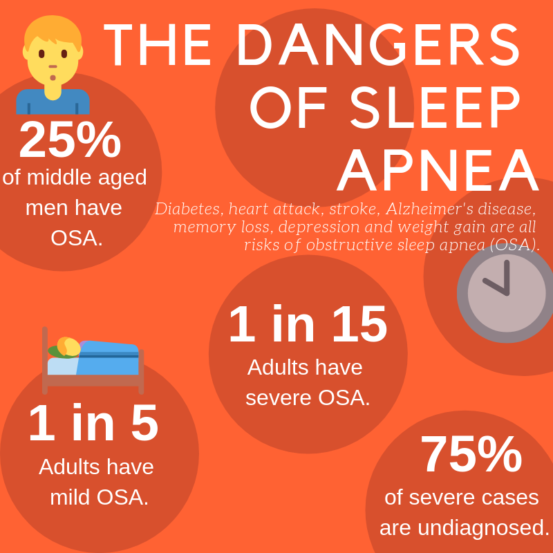 The health effects of sleep apnea: serious risks