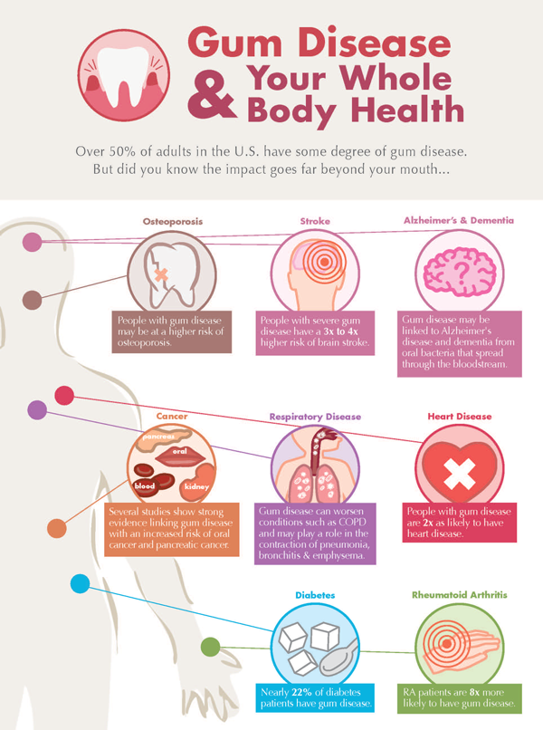 Whole body Health